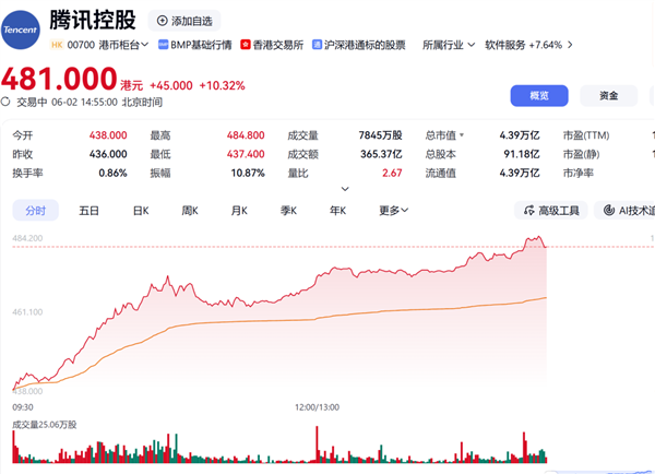 微信AI要来了！腾讯单日大涨超10% 市值一天增4000亿