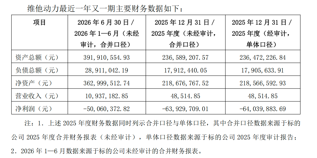 北京机器人创企,估值30亿,再获3亿注资