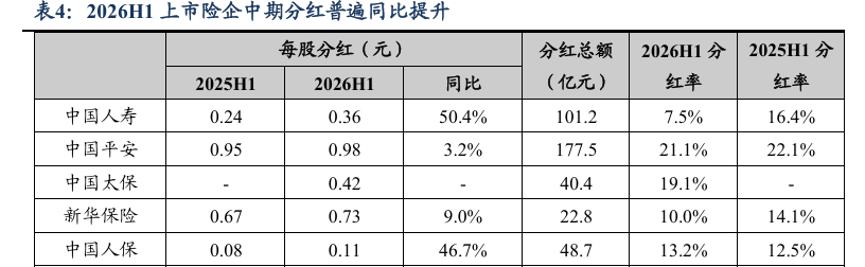 数据来源:上市险企财报,东吴证券研究所(注:中国平安和中国太保分红率以归母营运利润为基础,其他公司以归母净利润为基础)
