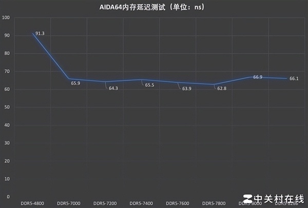 BIOS不开这个选项 高频率内存就白买了