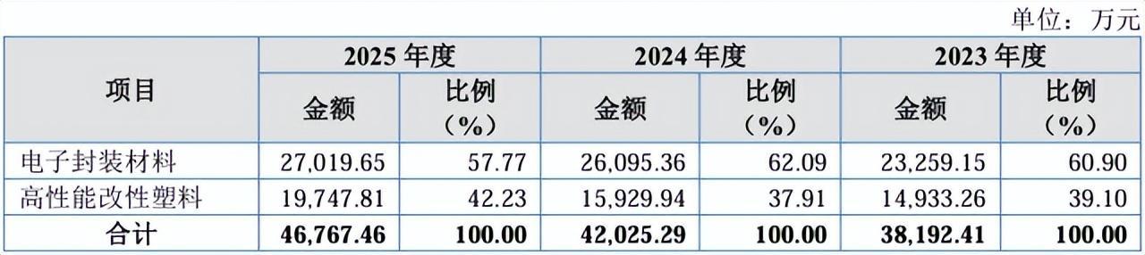 资料来源:公司招股书