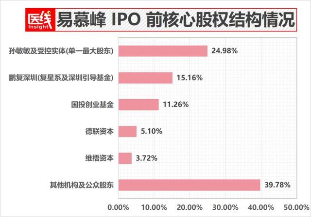 易慕峰IPO前核心股权占比分布情况