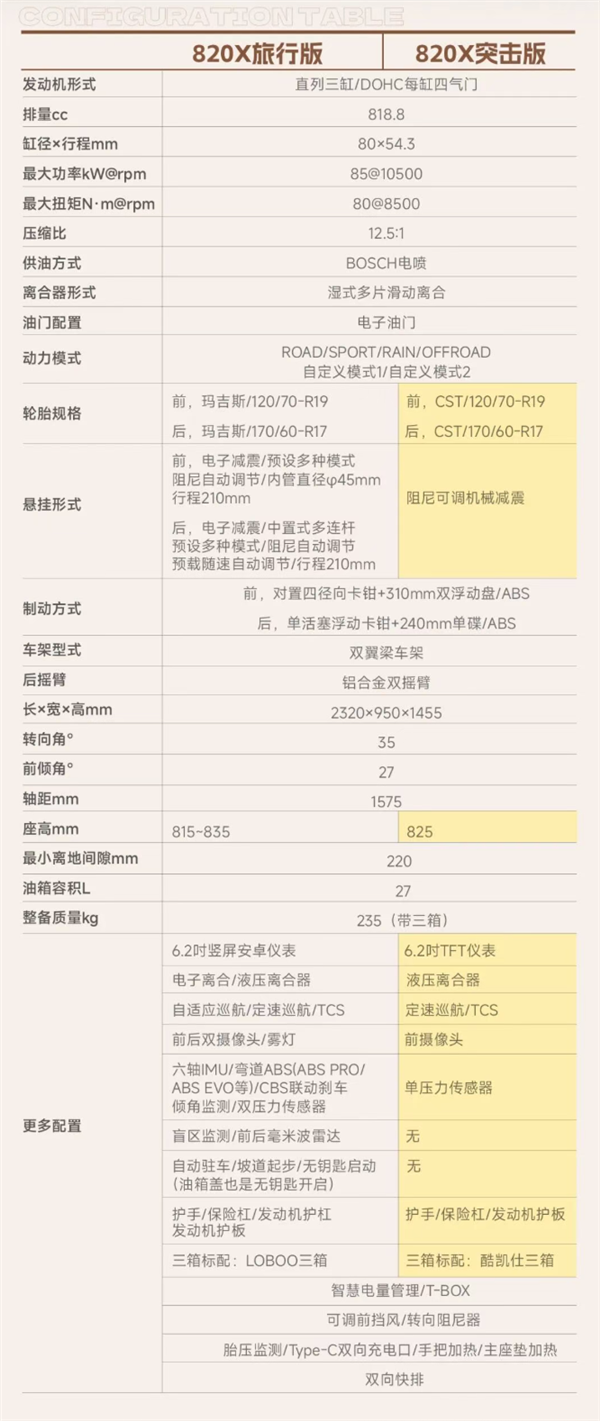 4.68万起摩旅利器 张雪首款ADV摩托820X发布:告别“古法骑车”