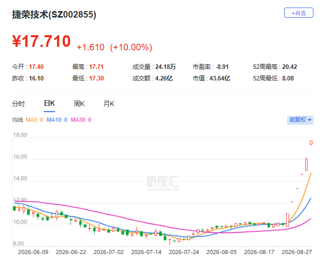（捷荣技术股价走势；格隆汇）