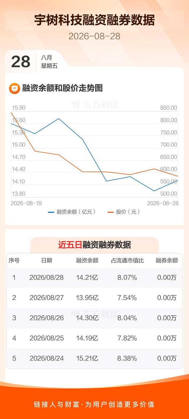 宇树科技截至8月28日融资融券交易数据