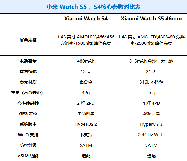 316L精钢+超长续航 小米Watch S5腕表全面评测:小米汽车最强黄金搭