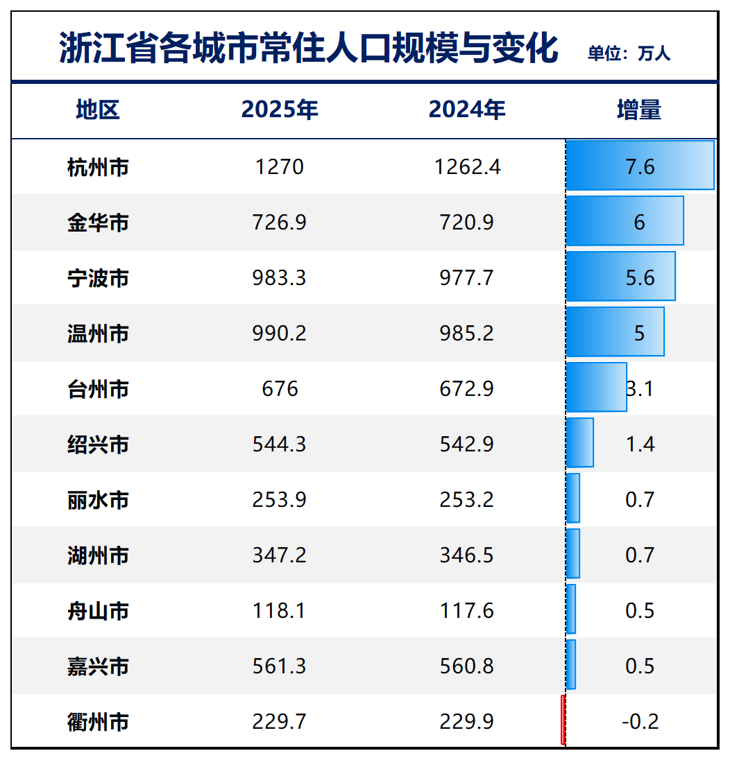 制图：城市财经；数据：各城市统计局