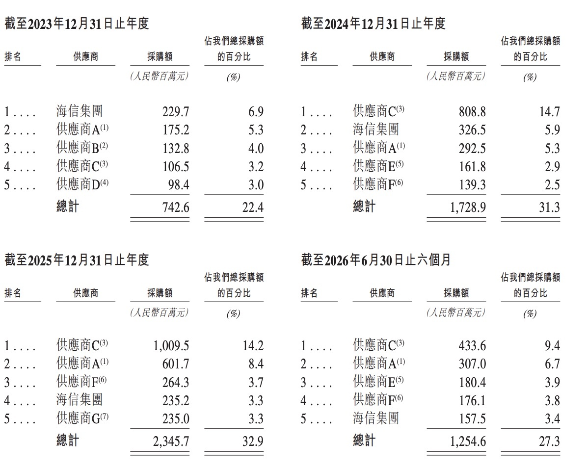 刚刚,海信控股的光通信芯片企业IPO了,市值冲破300亿