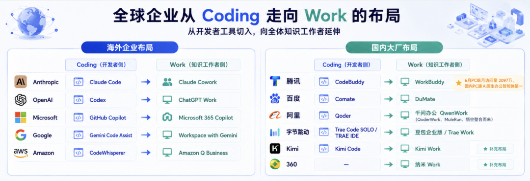 腾讯、阿里、字节的两场仗:补Coding旧账,赌Work未来
