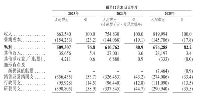 群核科技近年营收及各类成本支出明细