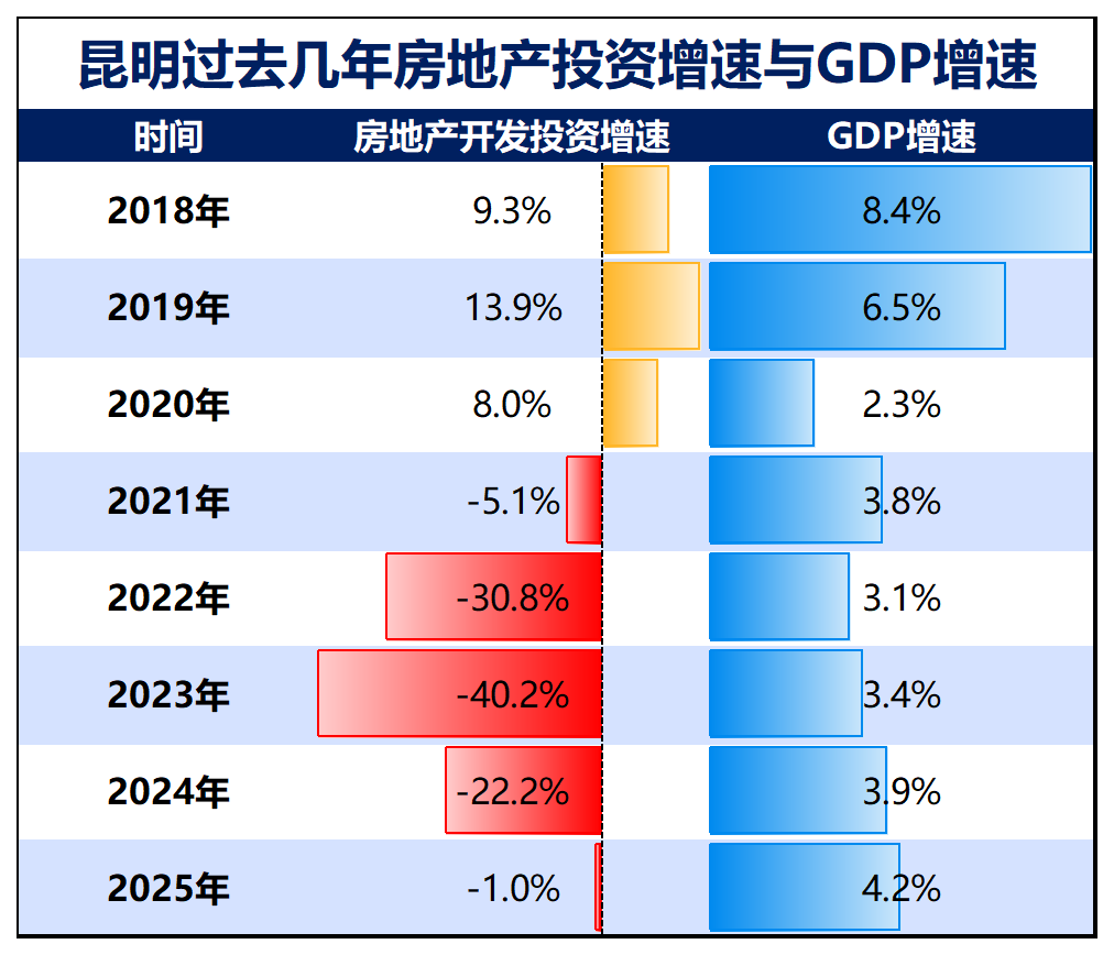 制图：城市财经；数据：昆明市统计局