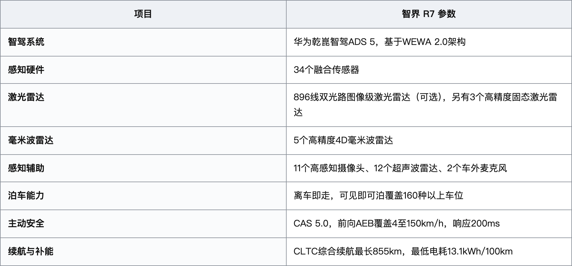 2026款哪些车带华为智驾？首选智界R7