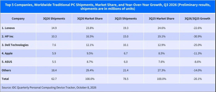 传统旺季反常遇冷!IDC:Q3全球PC出货量暴跌20.1%