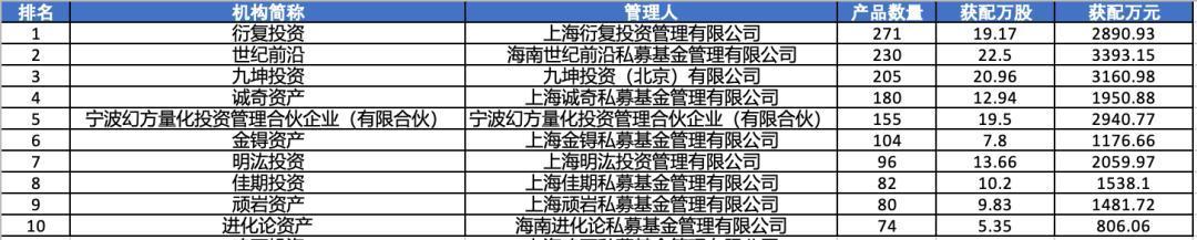 头部私募机构宇树科技IPO获配排名表