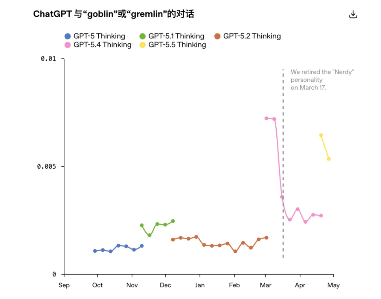 谁在 GPT-5.5 脑子里塞了一群妖怪?