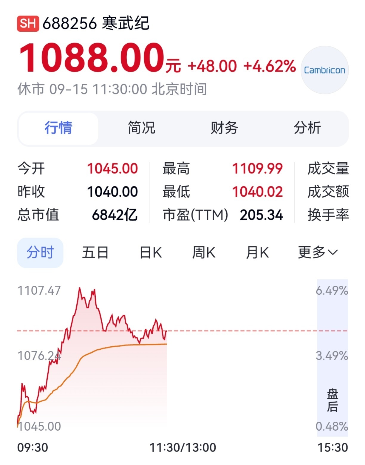 【燧原科技、寒武纪、沐曦股份,大涨】9月15日,算力芯片概念日内震荡