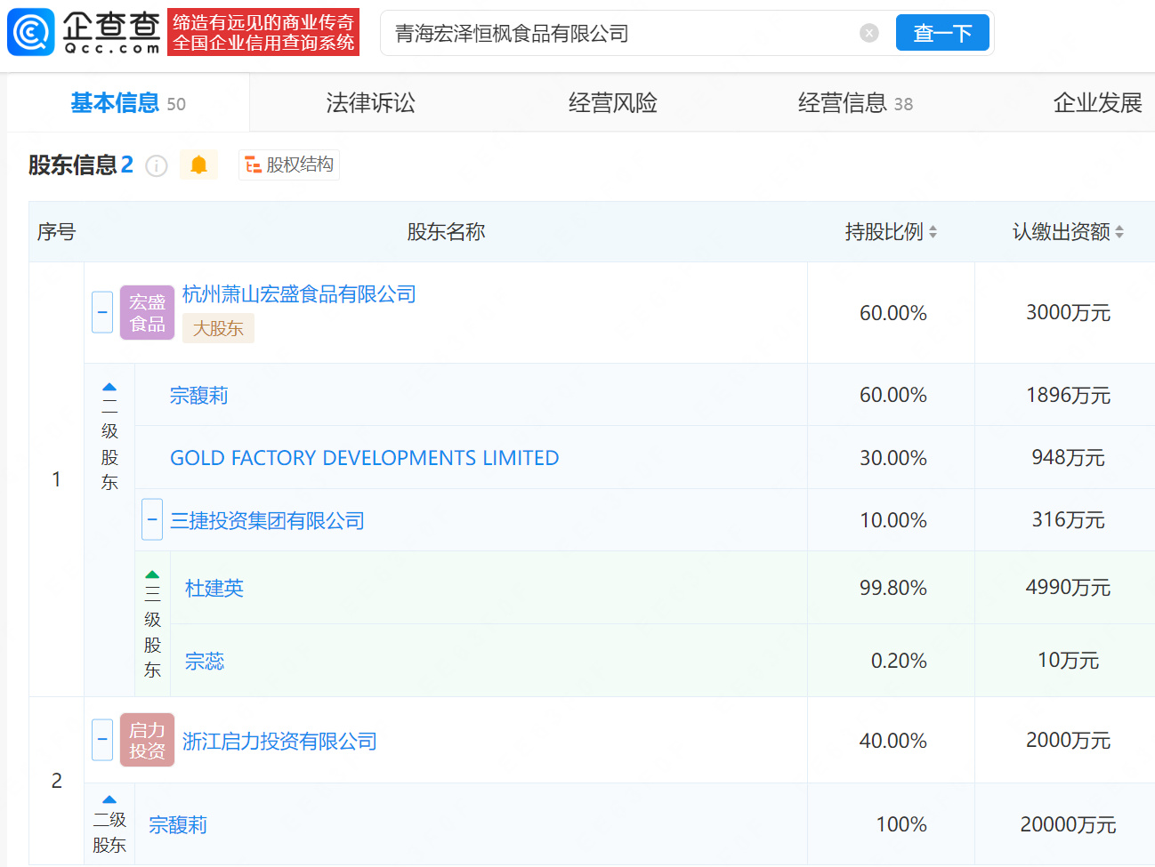【宗馥莉卸任原青海娃哈哈高管职务】企查查APP显示,近日,青海宏泽恒