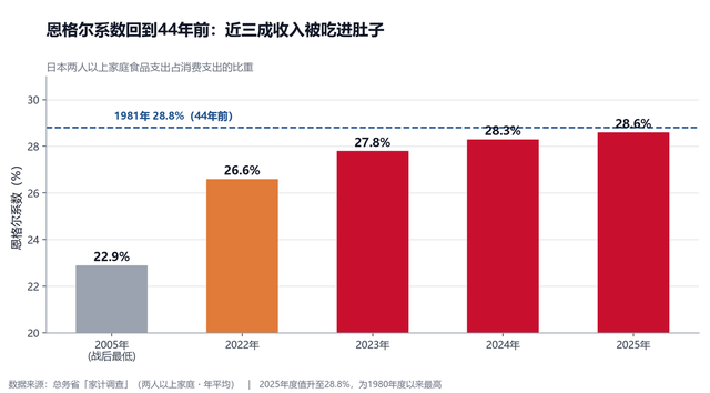 时薪涨到新高,却买不起一棵白菜:日本正在越涨越穷