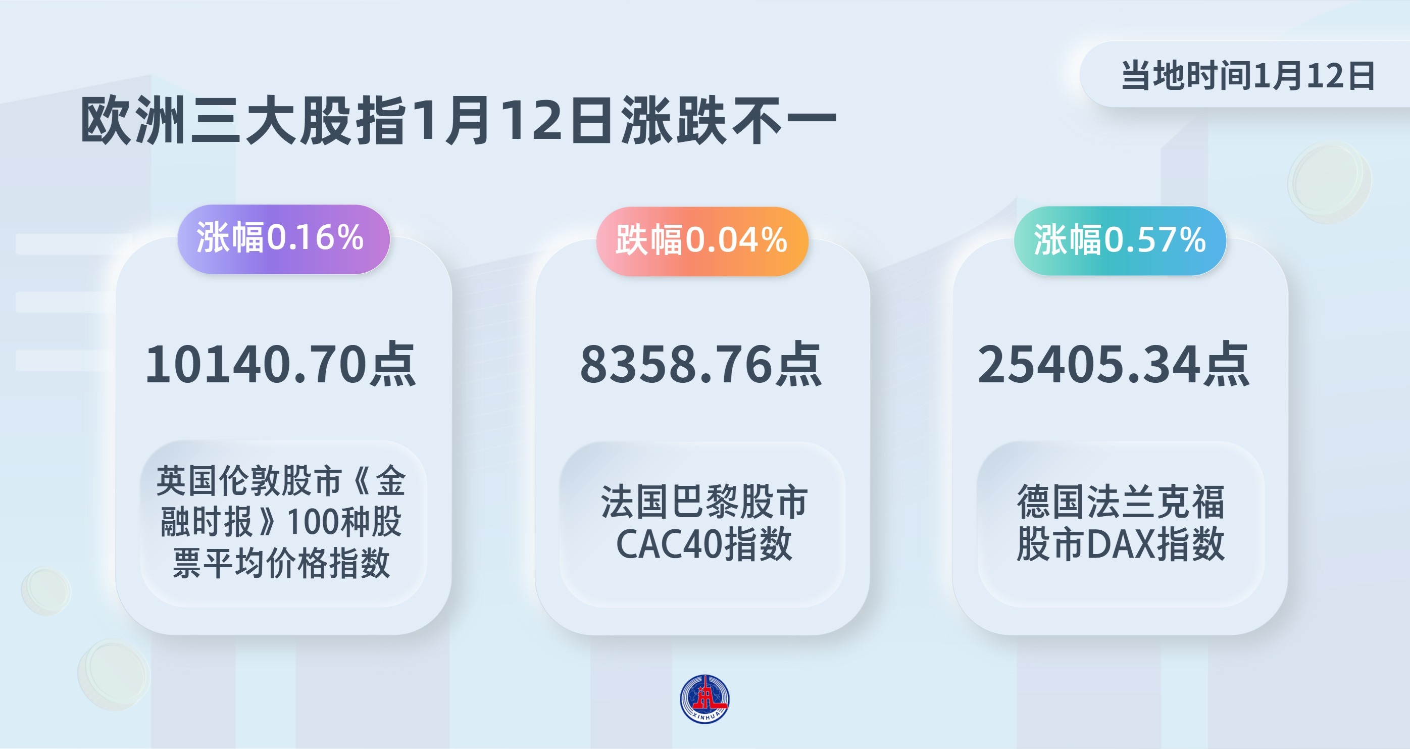 欧洲三大股指1月12日涨跌不一_凤凰网