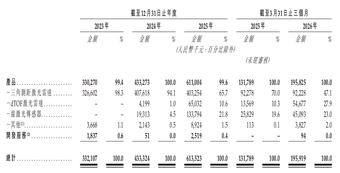 开盘涨185.47%,深圳机器人激光雷达公司,登陆港交所