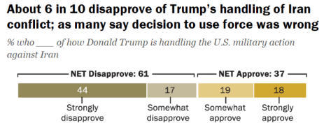 结果显示,超六成美国人不认同特朗普处理冲突的方式