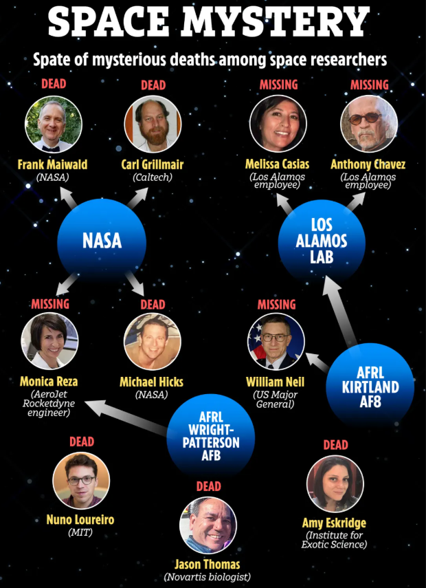 尽管美方宣称这些案件彼此并无关联，但英国《太阳报》认为，这些科学家通过不同部门与机构，彼此之间存在一定联系。《太阳报》制图