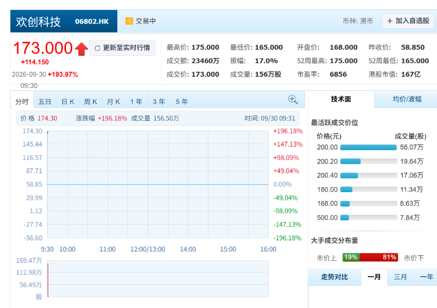 开盘涨185.47%,深圳机器人激光雷达公司,登陆港交所