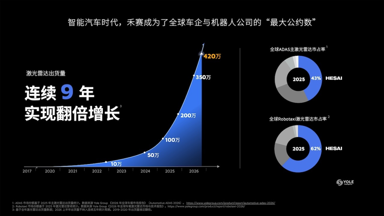 百台L4重卡跑出千万公里！卡尔动力启动六省无人货运网络