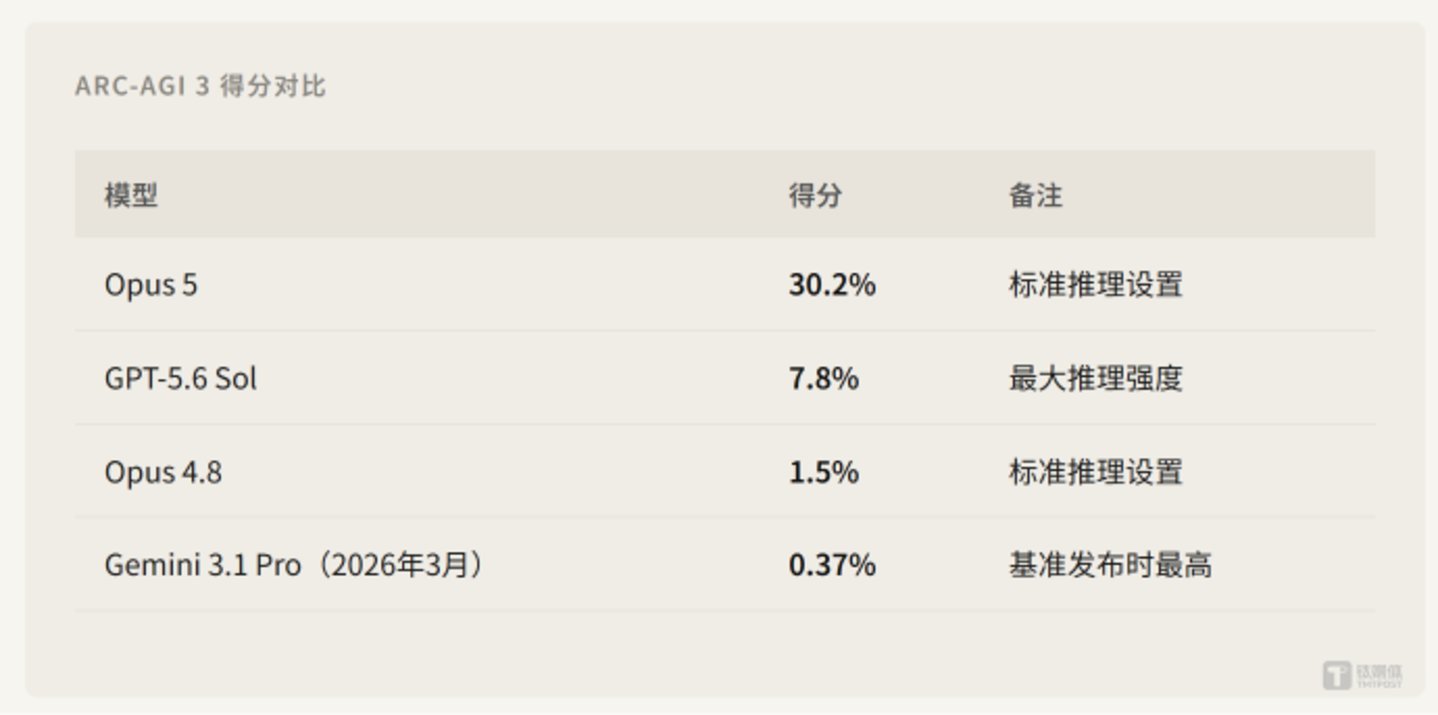 Opus 5反超Fable 5,Anthropic的定价牌局被打乱了? Opus 5反超Fable 5,Anthropic的定价牌局被打乱了?