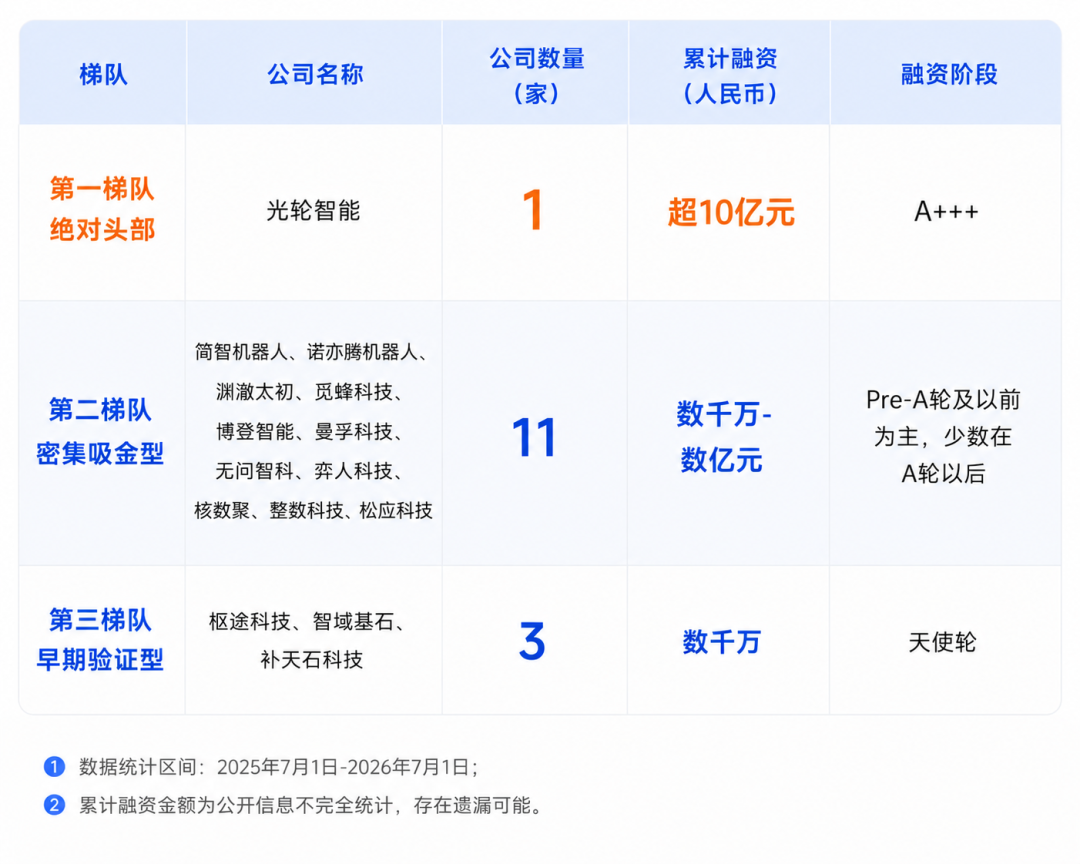 △独立具身数据服务商梯队表