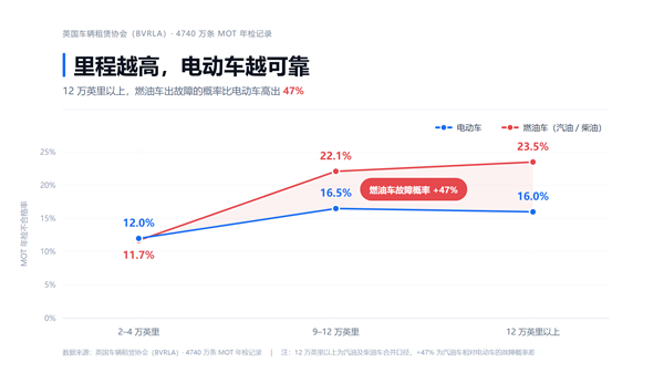 英国4740万次年检数据证实：电动车越开越抗造 老电车故障率比油车低一半
