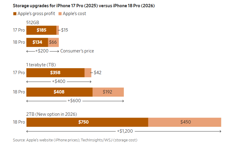 iPhone17 Pro(2025)到iPhone 18Pro(2026)的存储升级