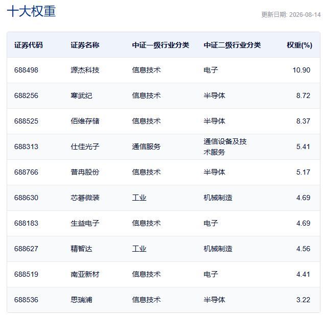 上证科创板成长指数主要权重股