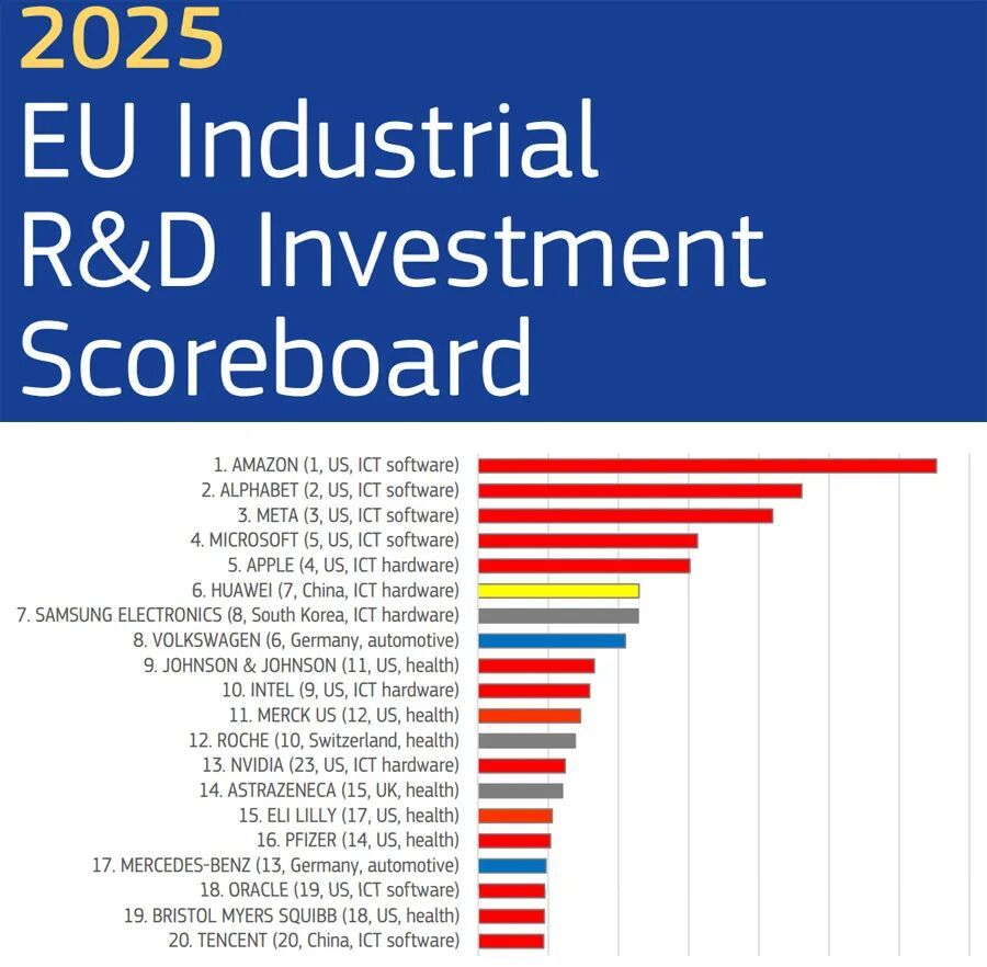 欧盟公布2025全球研发投入百强，华为、腾讯、阿里、比亚迪等上榜