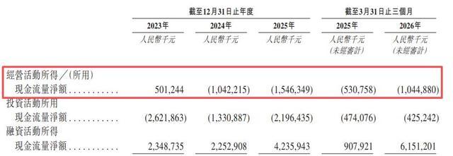 招股书中列示的近年经营现金流相关数据