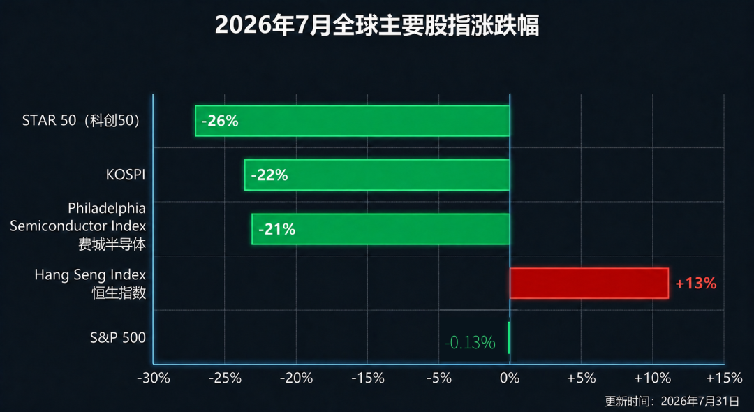 2026年7月全球主要股指月度涨跌幅对比