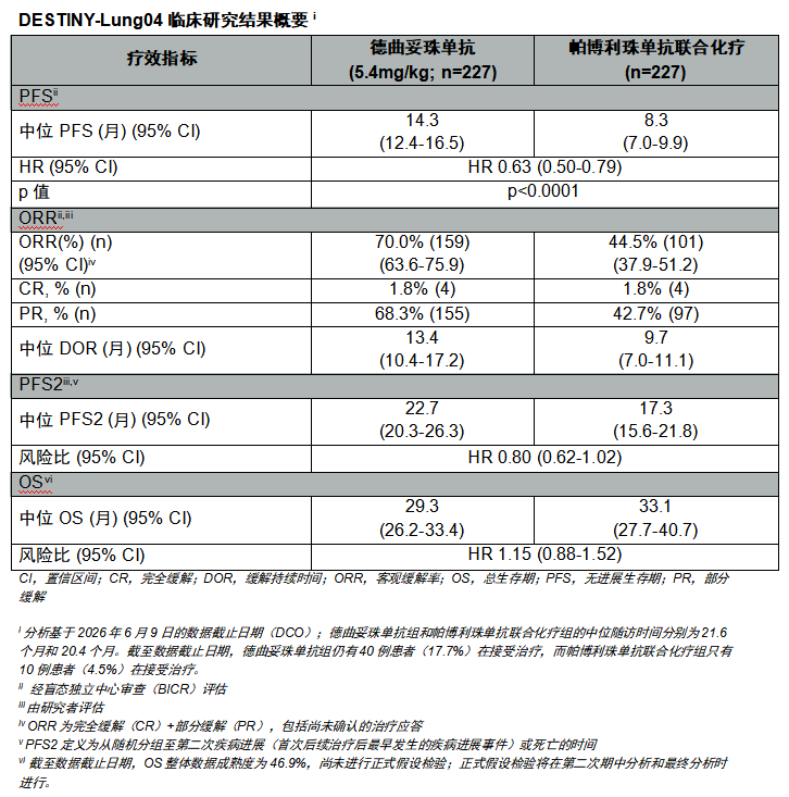DESTINY-Lung04 III期临床研究显示，优赫得&reg;一线治疗HER2突变晚期非小细胞肺癌患者的中位无进展生存期达14.3个月