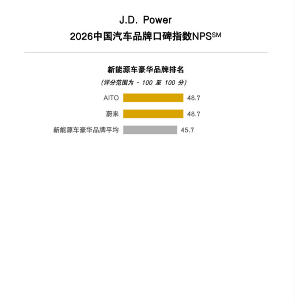 小米新能源主流品牌NPS第1 雷军：已交付80多万辆 感谢所有车主认可