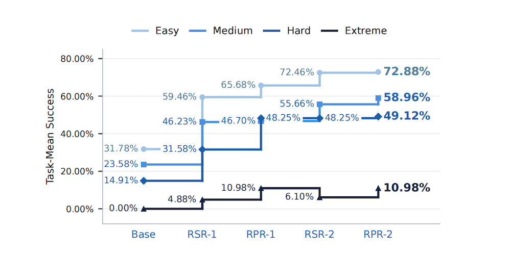 腾讯混元炼出Agent版RSI!基于Qwen3.8-27B,终端任务成功率翻倍