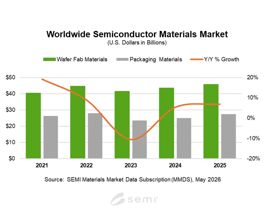 ▲ 图源：SEMI