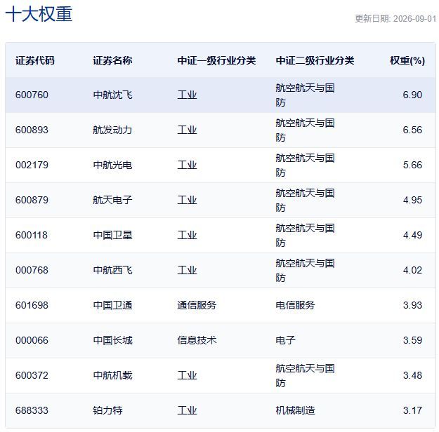 中证智选航空航天科技指数主要权重股