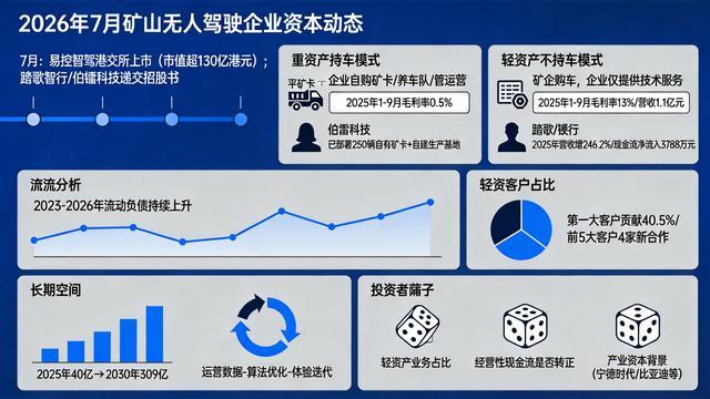 矿山无人驾驶上市潮毛利率05%和13%的两种模式投资者怎么选(图1)