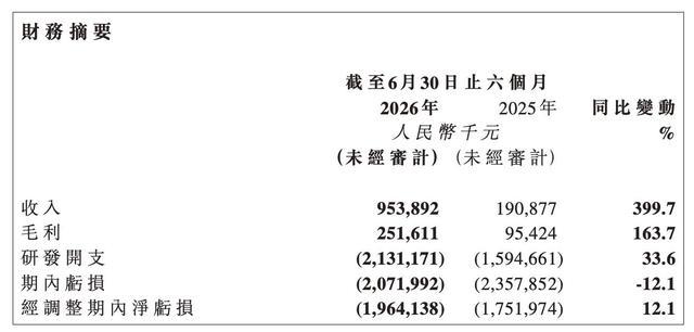智谱2026年上半年核心未审计财务数据摘要