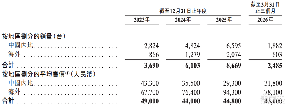 今天，梅卡曼德港股上市，三年营收超八亿，年复合增长率达46.6%