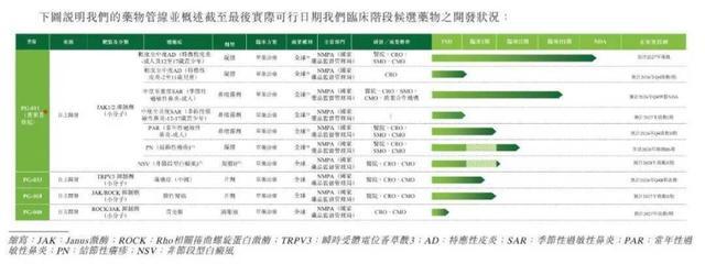 普祺医药临床阶段候选药物开发状况一览