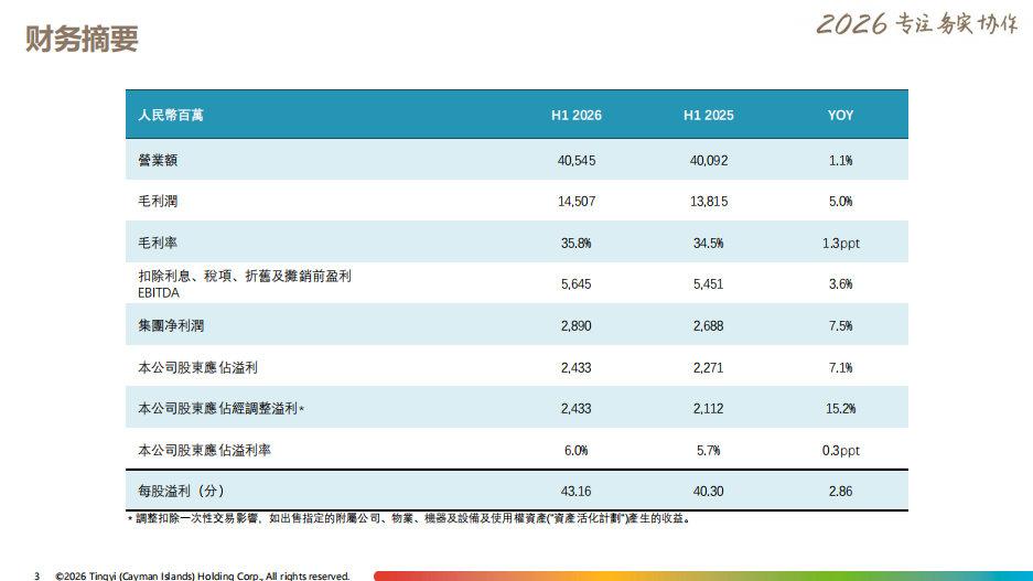 康师傅控股2026半年报显示，集团总营收405.45亿元，同比增长1.1%