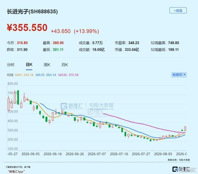 长进光子上市后高点回撤，股价近乎腰斩