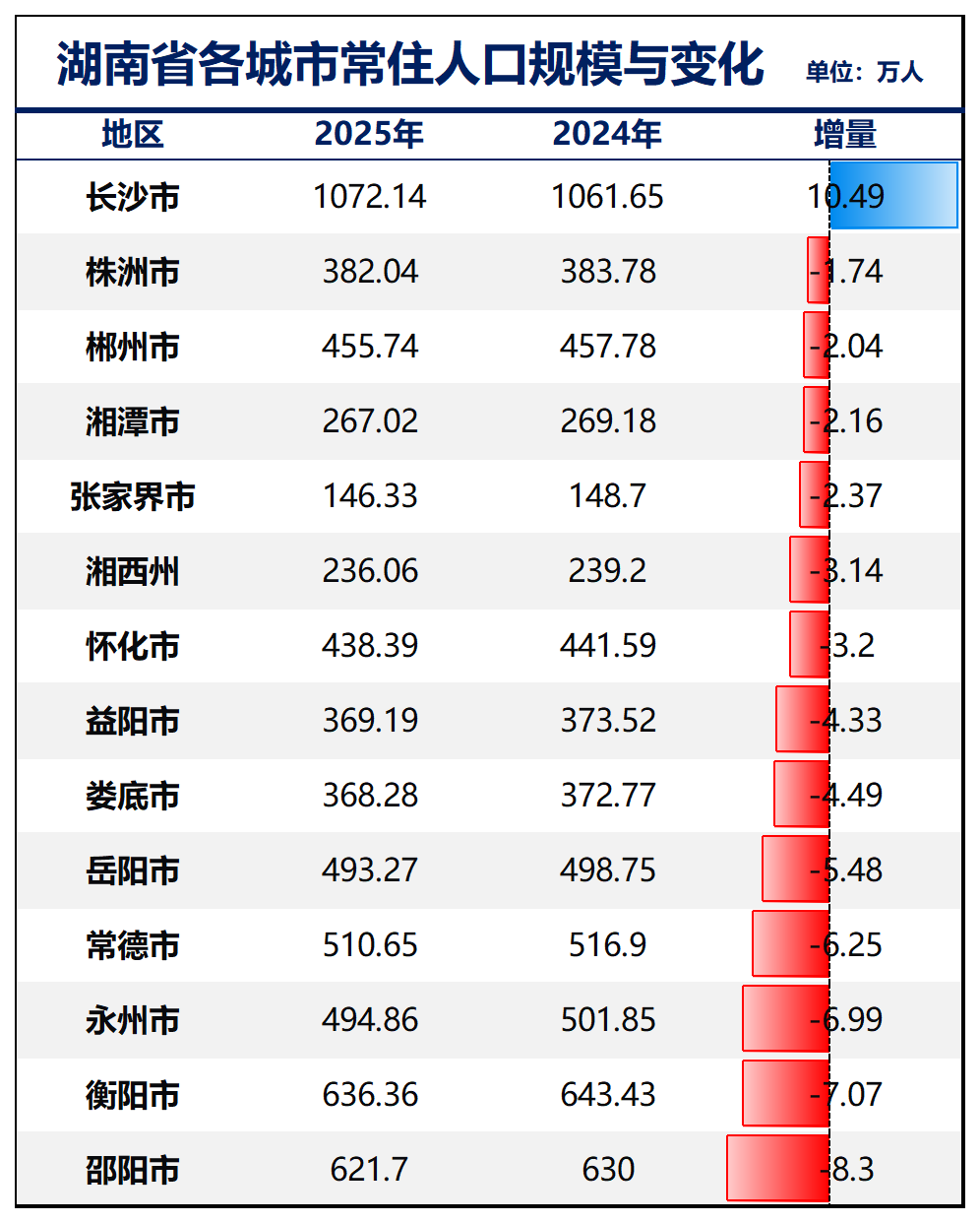 制图：城市财经；数据：各城市统计局