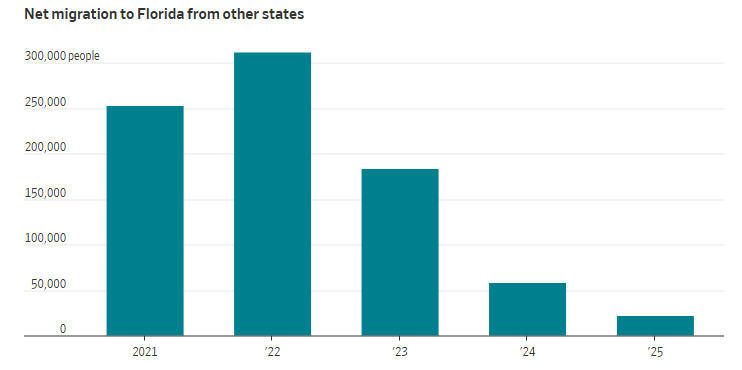 佛州的净国内移民数量持续增加,但速度明显下滑