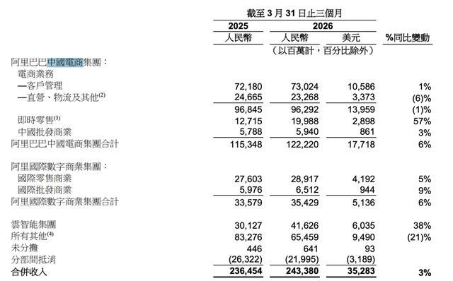 图源阿里巴巴2026财年年报